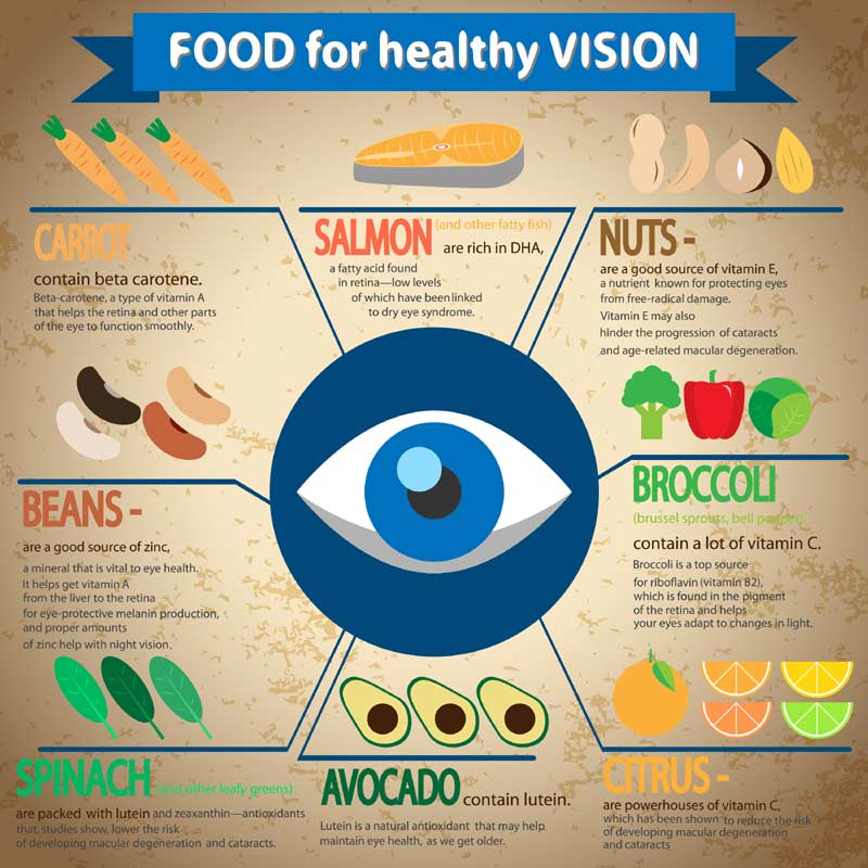 healthy eyes and vision vitamins UK